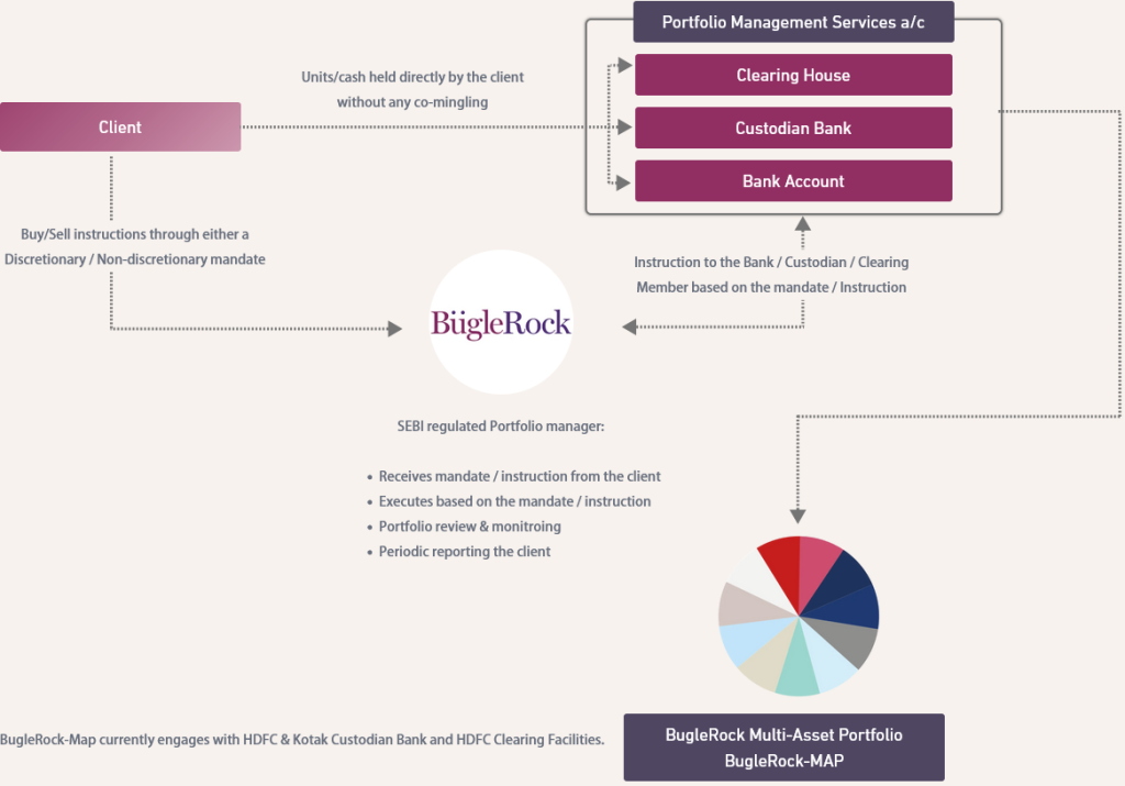 Buglerock MAP: Arms Length & Non-Commingled Custody of Client Assets: - Units/cash held directly by the client without any co-mingling,Portfolio Management Services a/c includes Clearing House,Custodian Bank,Bank Account,Client and Bank Account can Buy/Sell instructions through either a Discretionary / Non-discretionary mandate or get Instruction to the Bank / Custodian / Clearing Member based on the mandate / Instruction through BugleRock which is a SEBI regulated Portfolio manager which Receives mandate / instruction from the client,Executes based on the mandate / instruction,Portfolio review & monitroing and Periodic reporting the client.BugleRock-Map currently engages with HDFC & Kotak Custodian Bank and HDFC Clearing Facilities.